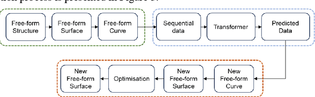 Figure 3 for Free-form Grid Structure Form Finding based on Machine Learning and Multi-objective Optimisation