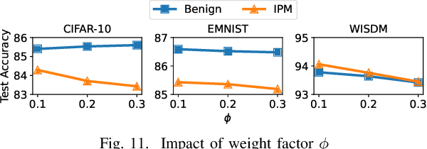 Figure 3 for FedCAP: Robust Federated Learning via Customized Aggregation and Personalization