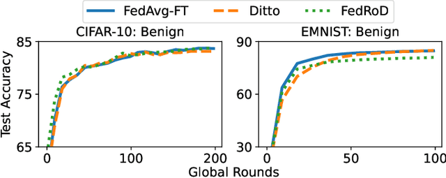 Figure 1 for FedCAP: Robust Federated Learning via Customized Aggregation and Personalization