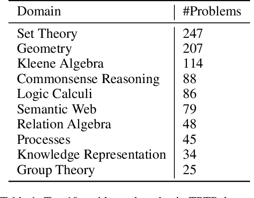 Figure 2 for An Ensemble Approach for Automated Theorem Proving Based on Efficient Name Invariant Graph Neural Representations