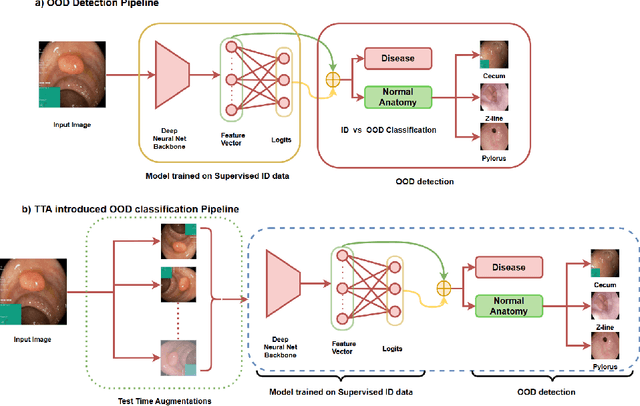 Figure 1 for TTA-OOD: Test-time Augmentation for Improving Out-of-Distribution Detection in Gastrointestinal Vision