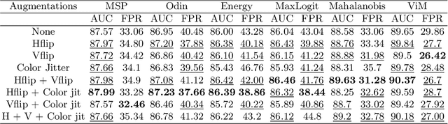 Figure 3 for TTA-OOD: Test-time Augmentation for Improving Out-of-Distribution Detection in Gastrointestinal Vision