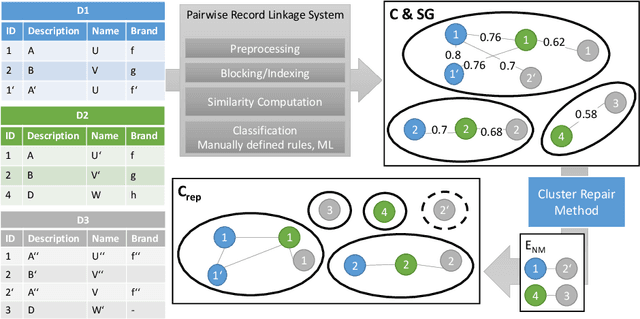 Figure 1 for Graph-based Active Learning for Entity Cluster Repair