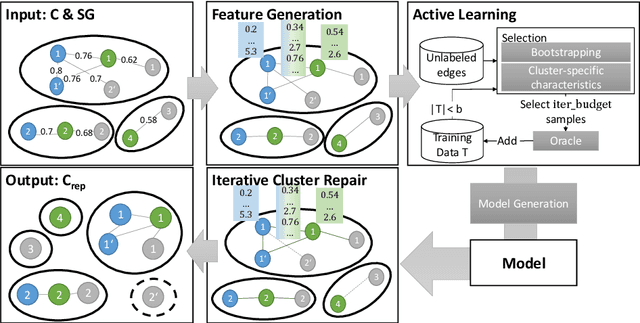 Figure 3 for Graph-based Active Learning for Entity Cluster Repair
