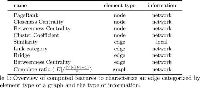 Figure 2 for Graph-based Active Learning for Entity Cluster Repair