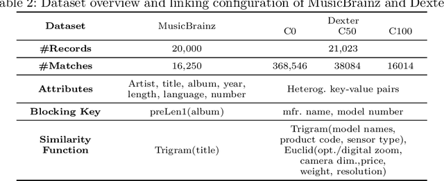 Figure 4 for Graph-based Active Learning for Entity Cluster Repair