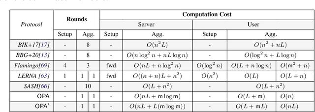 Figure 1 for $\mathsf{OPA}$: One-shot Private Aggregation with Single Client Interaction and its Applications to Federated Learning