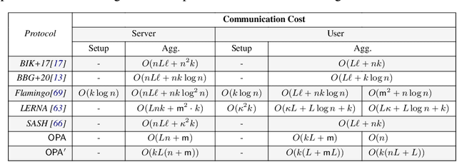 Figure 2 for $\mathsf{OPA}$: One-shot Private Aggregation with Single Client Interaction and its Applications to Federated Learning