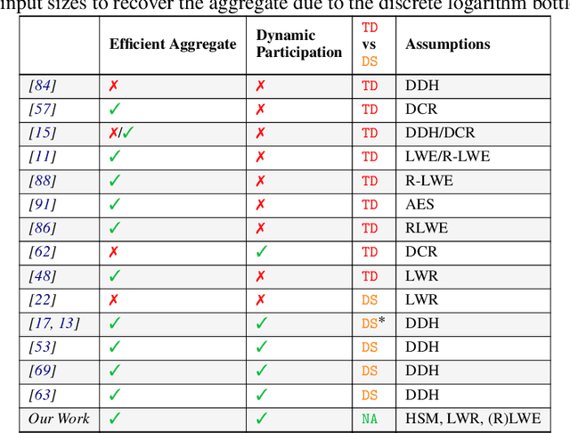 Figure 4 for $\mathsf{OPA}$: One-shot Private Aggregation with Single Client Interaction and its Applications to Federated Learning