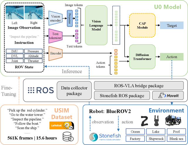 Figure 1 for USIM and U0: A Vision-Language-Action Dataset and Model for General Underwater Robots
