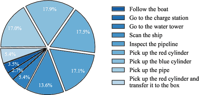 Figure 4 for USIM and U0: A Vision-Language-Action Dataset and Model for General Underwater Robots