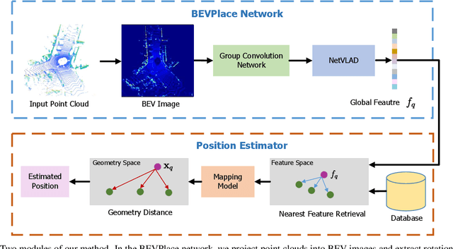 Figure 3 for BEVPlace: Learning LiDAR-based Place Recognition using Bird's Eye View Images