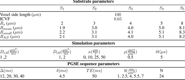 Figure 2 for Cellular EXchange Imaging (CEXI): Evaluation of a diffusion model including water exchange in cells using numerical phantoms of permeable spheres