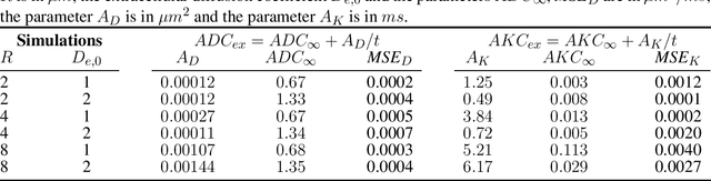 Figure 4 for Cellular EXchange Imaging (CEXI): Evaluation of a diffusion model including water exchange in cells using numerical phantoms of permeable spheres