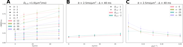 Figure 3 for Cellular EXchange Imaging (CEXI): Evaluation of a diffusion model including water exchange in cells using numerical phantoms of permeable spheres