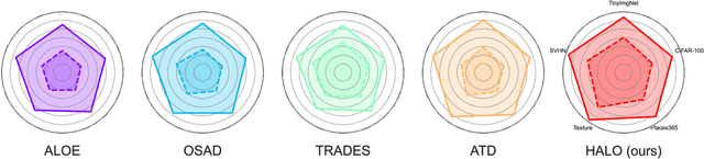 Figure 4 for HALO: Robust Out-of-Distribution Detection via Joint Optimisation