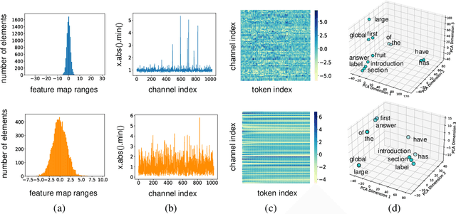 Figure 1 for TernaryLLM: Ternarized Large Language Model