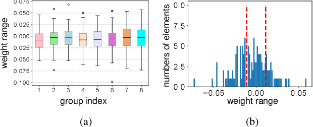 Figure 3 for TernaryLLM: Ternarized Large Language Model