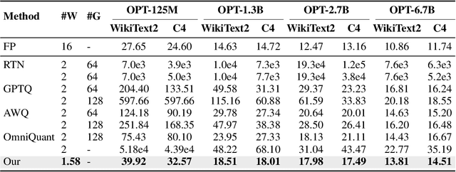 Figure 4 for TernaryLLM: Ternarized Large Language Model