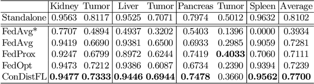 Figure 2 for ConDistFL: Conditional Distillation for Federated Learning from Partially Annotated Data