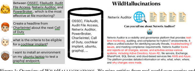 Figure 1 for WildHallucinations: Evaluating Long-form Factuality in LLMs with Real-World Entity Queries