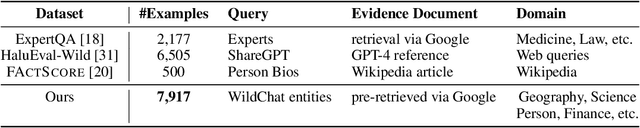 Figure 2 for WildHallucinations: Evaluating Long-form Factuality in LLMs with Real-World Entity Queries