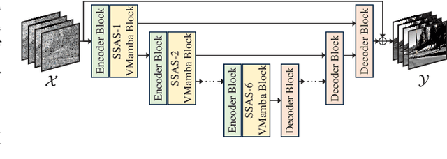 Figure 1 for SSUMamba: Spatial-Spectral Selective State Space Model for Hyperspectral Image Denoising