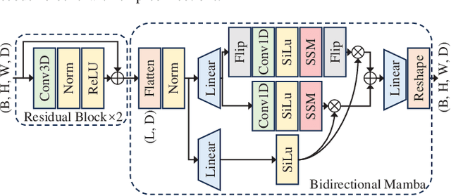 Figure 2 for SSUMamba: Spatial-Spectral Selective State Space Model for Hyperspectral Image Denoising