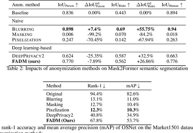 Figure 3 for Context-Aware Full Body Anonymization using Text-to-Image Diffusion Models