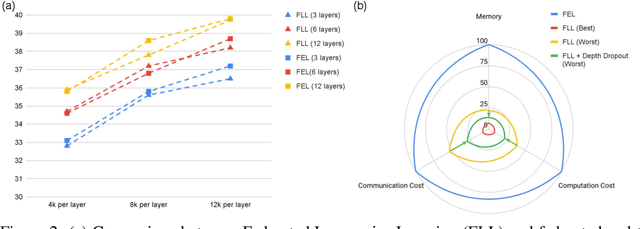 Figure 3 for Towards Federated Learning Under Resource Constraints via Layer-wise Training and Depth Dropout