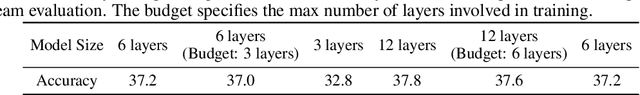 Figure 4 for Towards Federated Learning Under Resource Constraints via Layer-wise Training and Depth Dropout