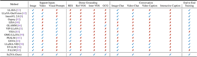 Figure 1 for Sa2VA: Marrying SAM2 with LLaVA for Dense Grounded Understanding of Images and Videos