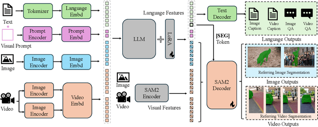 Figure 2 for Sa2VA: Marrying SAM2 with LLaVA for Dense Grounded Understanding of Images and Videos