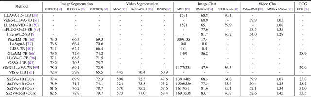 Figure 3 for Sa2VA: Marrying SAM2 with LLaVA for Dense Grounded Understanding of Images and Videos