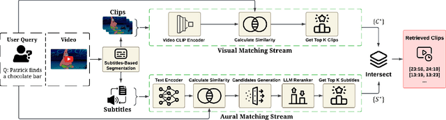 Figure 1 for Multimodal Lengthy Videos Retrieval Framework and Evaluation Metric