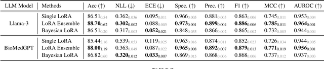 Figure 2 for Uncertainty-Aware Adaptation of Large Language Models for Protein-Protein Interaction Analysis