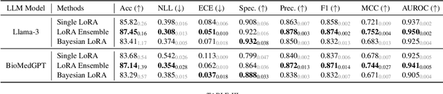 Figure 3 for Uncertainty-Aware Adaptation of Large Language Models for Protein-Protein Interaction Analysis