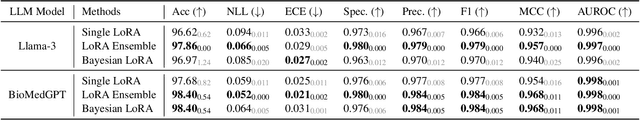 Figure 4 for Uncertainty-Aware Adaptation of Large Language Models for Protein-Protein Interaction Analysis