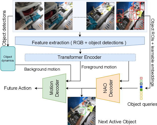 Figure 1 for Leveraging Next-Active Objects for Context-Aware Anticipation in Egocentric Videos