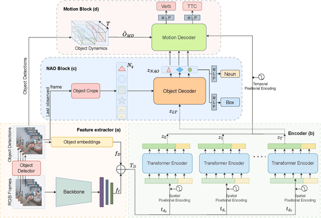 Figure 3 for Leveraging Next-Active Objects for Context-Aware Anticipation in Egocentric Videos