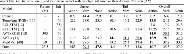 Figure 4 for Leveraging Next-Active Objects for Context-Aware Anticipation in Egocentric Videos