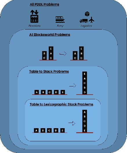 Figure 1 for Chain of Thoughtlessness: An Analysis of CoT in Planning