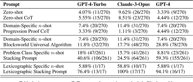 Figure 2 for Chain of Thoughtlessness: An Analysis of CoT in Planning