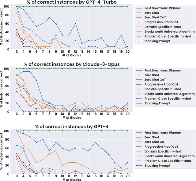 Figure 3 for Chain of Thoughtlessness: An Analysis of CoT in Planning