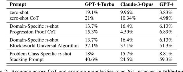 Figure 4 for Chain of Thoughtlessness: An Analysis of CoT in Planning