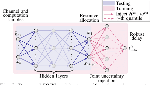 Figure 2 for Robust Communication and Computation using Deep Learning via Joint Uncertainty Injection