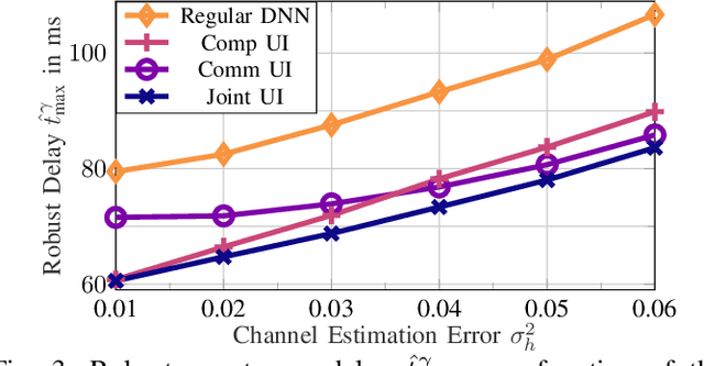 Figure 3 for Robust Communication and Computation using Deep Learning via Joint Uncertainty Injection