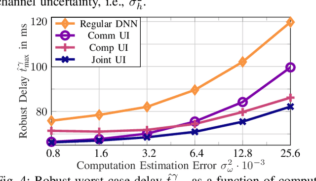 Figure 4 for Robust Communication and Computation using Deep Learning via Joint Uncertainty Injection