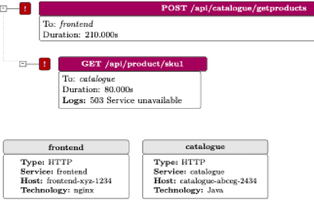 Figure 2 for Causal AI-based Root Cause Identification: Research to Practice at Scale
