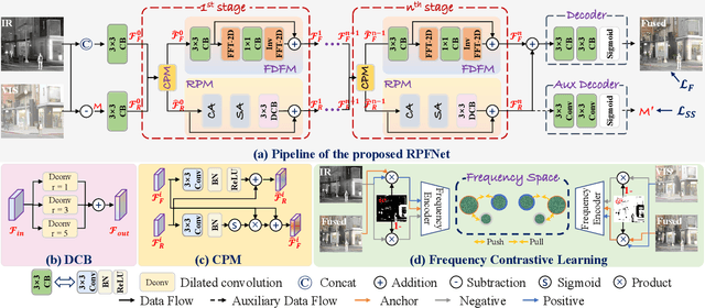 Figure 2 for Residual Prior-driven Frequency-aware Network for Image Fusion